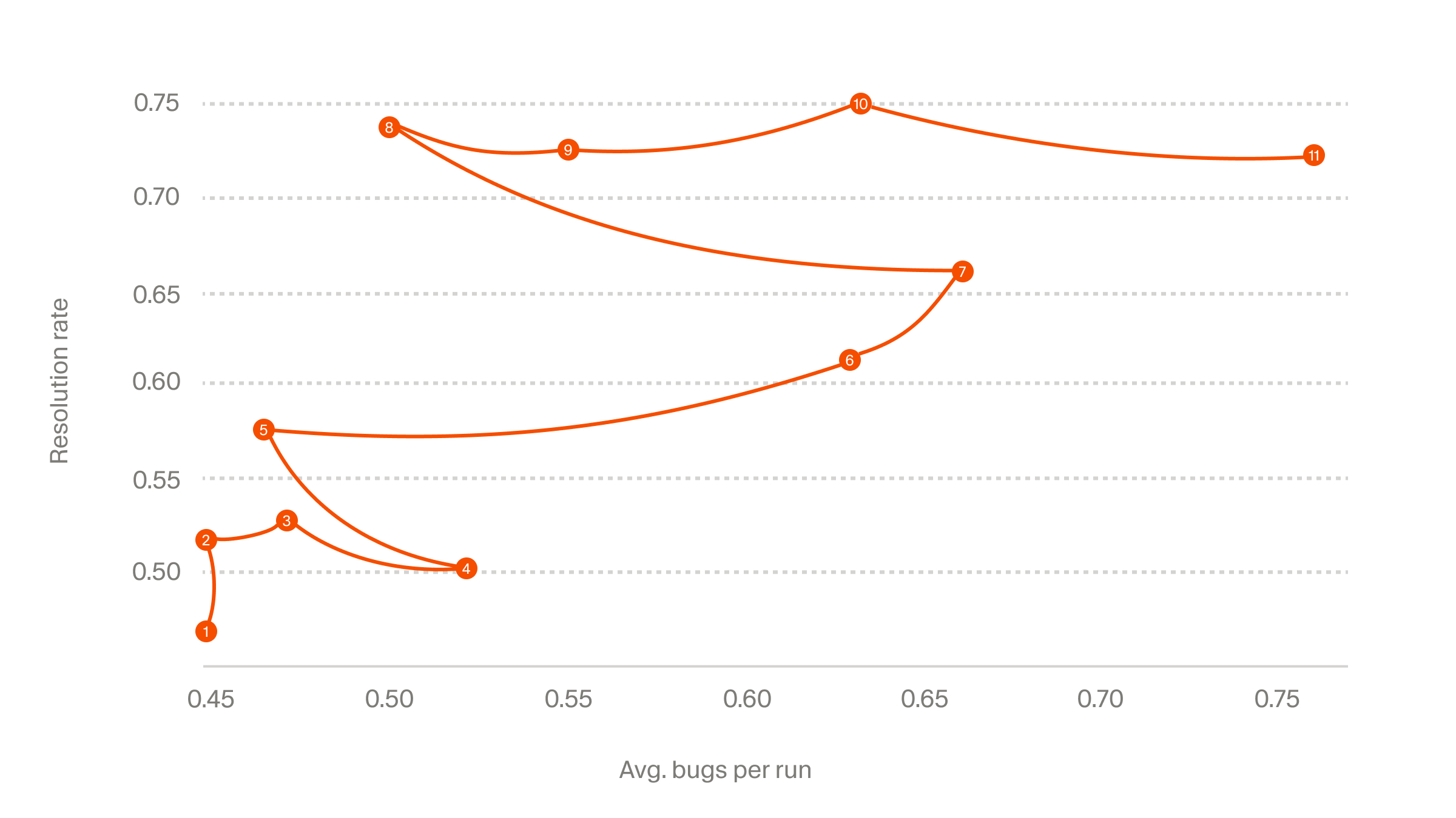 Diagram from Cursor’s Building Bugbot article illustrating the multi-pass review flow